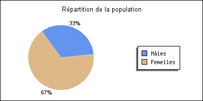 Graphique rpartition de la population