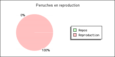 Graphique rpartition de la reproduction